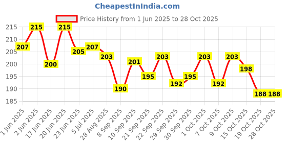 flipkart.com laxit enterprise Hot water bag Electrical 1 L Hot Water Bag laxit enterprise Price History Graph from 1 Jun 2025 to 27 Oct 2025