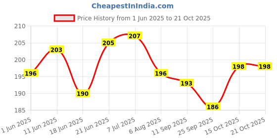 flipkart.com mahi HOT WATER BAG Electrical 1 L Hot Water Bag mahi Price History Graph from 1 Jun 2025 to 21 Oct 2025