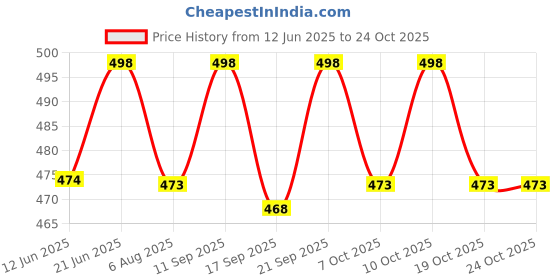 flipkart.com biy enterprise Hot water bag for Back, Neck, Shoulder Pain relief – Electric Heat Therapy Electric heating pad for joint pain relief 1005 ml Hot Water Bag biy enterprise Price History Graph from 12 Jun 2025 to 22 Oct 2025