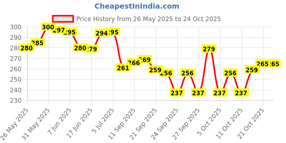 flipkart.com cipzi Hot Water Bag For Pain Relief Electric Heating Pad for Back Pain Hot Bags Electrical 1 L Hot Water Bag cipzi Price History Graph from 26 May 2025 to 24 Oct 2025
