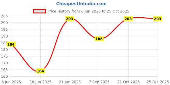 flipkart.com practo care Hot Water Bag, Heating Bag, Hot Water Bags for Pain Relief, Heating Bag Electric PAIN RELIFE 1 L Hot Water Bag practo care Price History Graph from 6 Jun 2025 to 24 Oct 2025