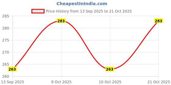 flipkart.com amkay Hot Water Bag Hot water Bag 1 L Hot Water Bag amkay Price History Graph from 13 Sep 2025 to 21 Oct 2025