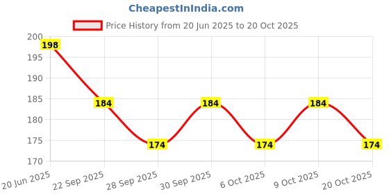flipkart.com fluent Hot Water Bag Ice bag for Pain Relief Cold Ice Pack Bag Injuries Cold therapy Hot And Ice Bag 1 L Hot Water Bag fluent Price History Graph from 20 Jun 2025 to 20 Oct 2025