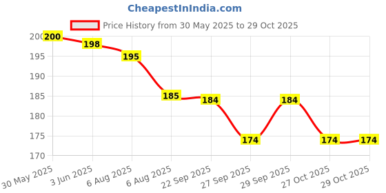 flipkart.com fluent Hot Water Bag Ice bag for Pain Relief Cold Ice Pack Bag Injuries Cold therapy Hot And Ice Bag 1 L Hot Water Bag fluent Price History Graph from 30 May 2025 to 27 Oct 2025