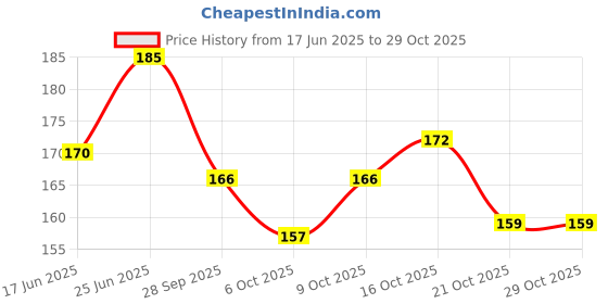 flipkart.com niscomed Hot Water Bag Non-electrical 2 L Hot Water Bag niscomed Price History Graph from 17 Jun 2025 to 29 Oct 2025
