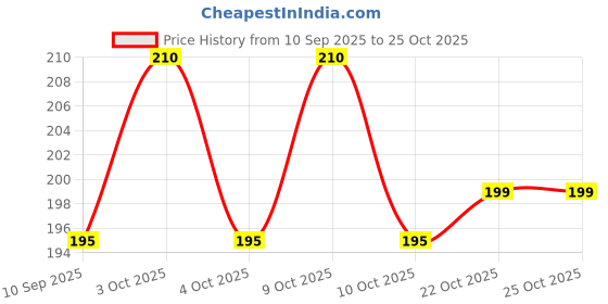 flipkart.com dr. head Hot water bag Non-electrical 2 L Hot water bag(Red) Hot water bag 2 L Hot Water Bag dr. head Price History Graph from 10 Sep 2025 to 24 Oct 2025