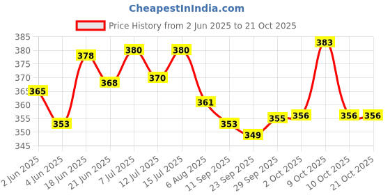 flipkart.com duckback Hot Water Bag Non Electrical 2 ml Hot Water Bag duckback Price History Graph from 2 Jun 2025 to 21 Oct 2025