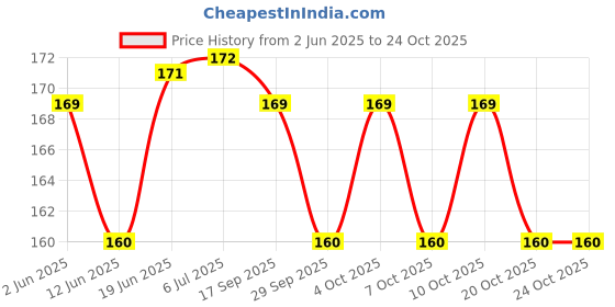 flipkart.com rcsp hot water bag non electrical Rubber 2 litre heating bottle pain relief device Green Non Electrical 2 L Hot Water Bag rcsp Price History Graph from 2 Jun 2025 to 24 Oct 2025