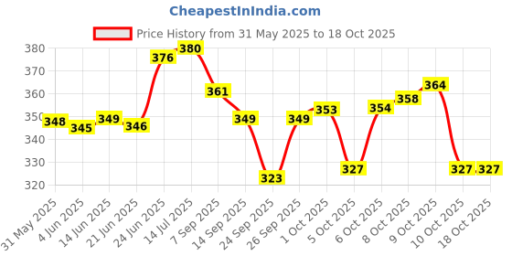 flipkart.com duckback Hot Water Bag Not-Electrical 2 L Hot Water Bag duckback Price History Graph from 31 May 2025 to 17 Oct 2025