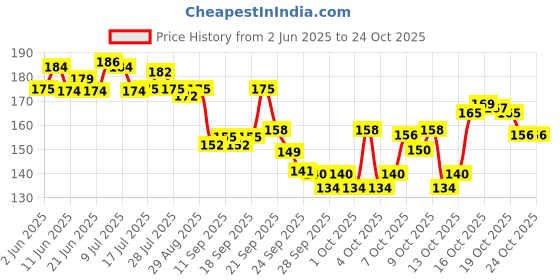 flipkart.com recombigen Hot Water Bag Rubber 2 L Hot Water Bag recombigen Price History Graph from 2 Jun 2025 to 24 Oct 2025