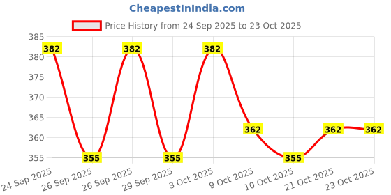 flipkart.com duckback HOT WATER BAG Rubber, Metal Knob 2 L Hot Water Bag duckback Price History Graph from 24 Sep 2025 to 23 Oct 2025