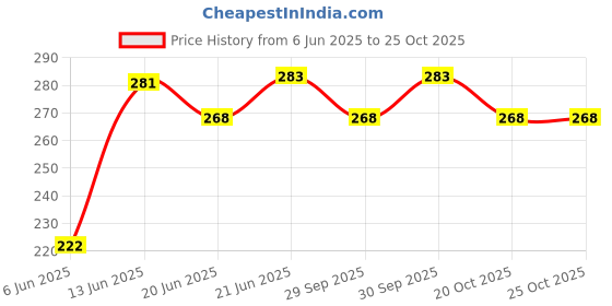 flipkart.com olex Hot Water Bag Transparent Pain Releif Non Electric Bottle for Hot and Cold Therapy Non Electrical 2 L Hot Water Bag olex Price History Graph from 6 Jun 2025 to 24 Oct 2025