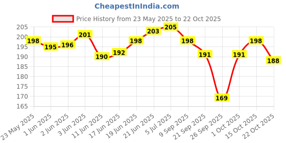 flipkart.com paithavik Hot Water Bag with Electric Heating Gel Pad Electric Hot Water Bag 1 L Hot Water Bag (Multicolor) electrical 1 L Hot Water Bag Electrical 1 L Hot Water Bag paithavik Price History Graph from 23 May 2025 to 22 Oct 2025