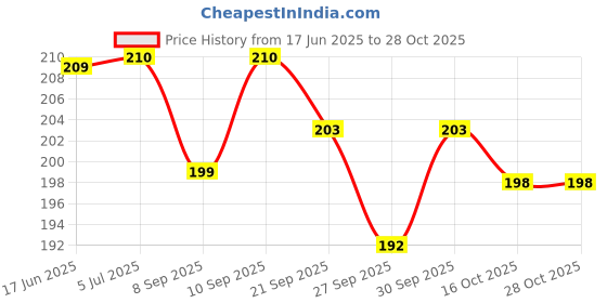 flipkart.com kkuber Hot Water Bag with Electric Heating Gel Pad Heating Bag 1 L Hot Water Bag kkuber Price History Graph from 17 Jun 2025 to 28 Oct 2025