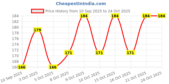 flipkart.com wellstar Hot Water Bag with Electric Heating Gel Pad heating pad 1 L Hot Water Bag Hot Water Bag 1 L Hot Water Bag wellstar Price History Graph from 10 Sep 2025 to 23 Oct 2025