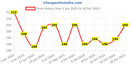 flipkart.com velora Hot Water Bag with Heating Pad Joints, Periods Pain Relief Electrical 1 L Hot Water Bag velora Price History Graph from 1 Jun 2025 to 28 Oct 2025