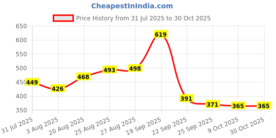 flipkart.com mapd Hot Water Bag with Knitted Pocket cover 2Ltr LARGE CAPACITY Liquid mapd Price History Graph from 31 Jul 2025 to 29 Oct 2025