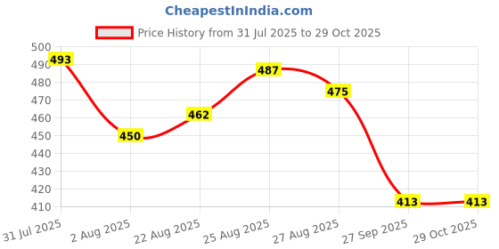 flipkart.com mapd Hot water bag with Soft cover Liquid mapd Price History Graph from 31 Jul 2025 to 29 Oct 2025