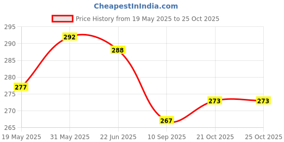 flipkart.com practo care Hot Water Bags for Pain Relief, Heating Bag Electric, Heating Pad-Heat Pouch Shoulder pain, Neck Pain 1 L Hot Water Bag practo care Price History Graph from 19 May 2025 to 24 Oct 2025