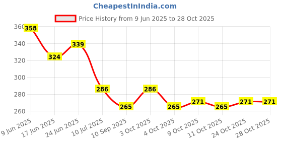 flipkart.com practo care Hot Water Bags for Pain Relief, Heating Pad-Heat Pouch Hot Water Shoulder pain, Neck Pain, Women Related Pain Abscesses, Backaches, Muscular Pack practo care Price History Graph from 9 Jun 2025 to 28 Oct 2025
