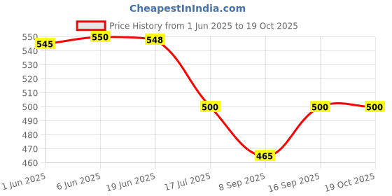 flipkart.com ktoston Hot Water Boiler & Tea Heater for Travelling, Office and Home Use Electric Kettle ktoston Price History Graph from 1 Jun 2025 to 18 Oct 2025