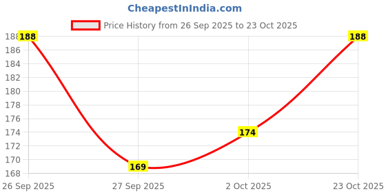 flipkart.com cinnamon Hot Water Bottle/ Heating Bag for Body Pain Relief Non Electric 1 L Hot Water Bag cinnamon Price History Graph from 26 Sep 2025 to 23 Oct 2025
