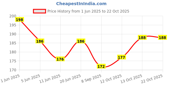flipkart.com wellstar Hot Water Bottle standard (Pack of 1) Hot Water Bag Rubber 2 L Hot Water Bag 2 L Hot Water Bag (Green) Non Electric 2 L Hot Water Bag wellstar Price History Graph from 1 Jun 2025 to 22 Oct 2025
