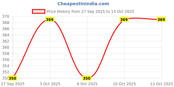 flipkart.com recombigen Hot Water Bottle standard (Pack of 2) Combo 2 Pack 2000 ml Hot Water Bag recombigen Price History Graph from 27 Sep 2025 to 13 Oct 2025
