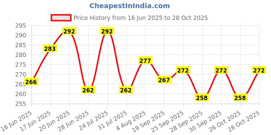 flipkart.com bos medicare surgical Hot Water Bottle with Cotton Cover Rubber 2 L Hot Water Bag bos medicare surgical Price History Graph from 16 Jun 2025 to 26 Oct 2025