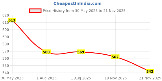 flipkart.com maitri enterprise Hot Water Electric Kettle 2L Multipurpose Large Size Tea/Coffee Maker 3 Cups Coffee Maker maitri enterprise Price History Graph from 30 May 2025 to 21 Nov 2025