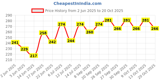 flipkart.com max Hot Water Gel Heating Bag For Body Pain Muscle Ache ELECTRICAL 750 ml Hot Water Bag max Price History Graph from 2 Jun 2025 to 20 Oct 2025