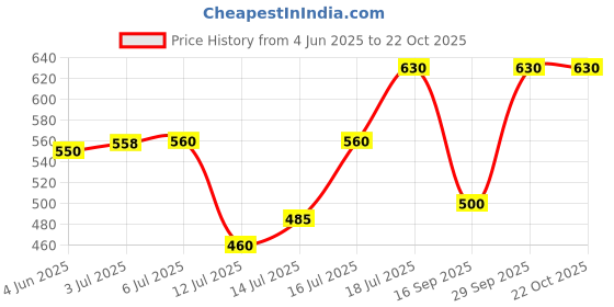 flipkart.com solanki Hot Water Jug Stainless Steel body | Auto shut off Over Heating Protection Electric Kettle solanki Price History Graph from 4 Jun 2025 to 22 Oct 2025
