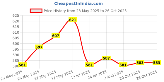 flipkart.com nimyank Hot Water Pot Portable Boiler Tea Coffee Warmer Beverage Maker (2 L)_K28 4 Cups Coffee Maker nimyank Price History Graph from 23 May 2025 to 25 Oct 2025