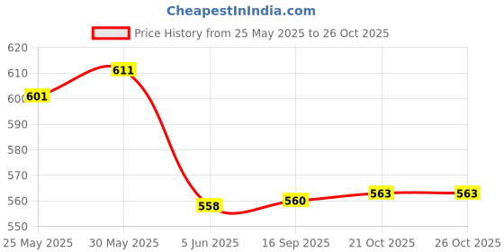 flipkart.com pratyang Hot Water Pot Portable Boiler Tea Coffee Warmer Heater 4 Cups Coffee Maker pratyang Price History Graph from 25 May 2025 to 26 Oct 2025