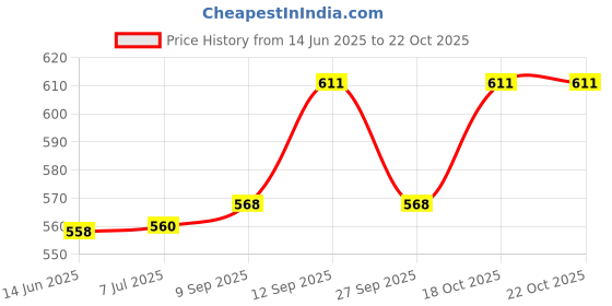 flipkart.com alornor Hot Water Pot Portable Boiler Tea Coffee Warmer Heater Cordless (2 LTR) Electric Kettle alornor Price History Graph from 14 Jun 2025 to 21 Oct 2025