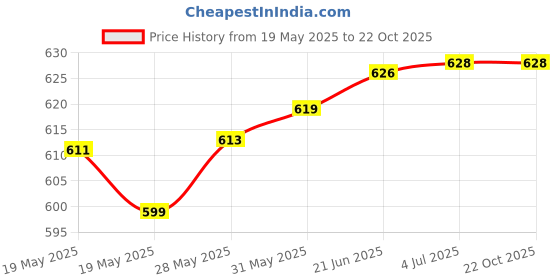 flipkart.com alornor Hot Water Pot Portable Boiler Tea Coffee Warmer Heater Cordless & cooking Electric Kettle alornor Price History Graph from 19 May 2025 to 21 Oct 2025