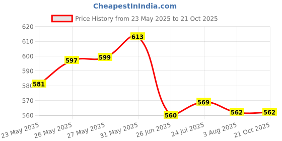 flipkart.com maitri enterprises Hot Water Pot Portable Boiler Tea Coffee Warmer Heater Cordless Electric Kettle 2 Cups Coffee Maker maitri enterprises Price History Graph from 23 May 2025 to 20 Oct 2025
