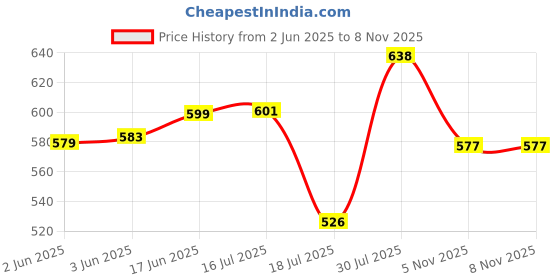 flipkart.com sedoka Hot Water Pot Portable Boiler Tea Coffee Warmer Heater Cordless Electric Kettle Electric Kettle sedoka Price History Graph from 2 Jun 2025 to 7 Nov 2025