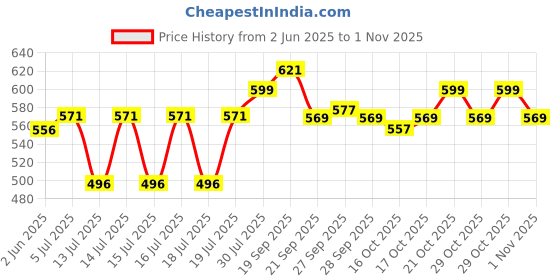 flipkart.com hoigadgets Hot Water Pot Portable Boiler Tea Coffee Warmer Heater Cordless Electric Kettle Electric Kettle hoigadgets Price History Graph from 2 Jun 2025 to 1 Nov 2025
