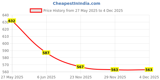 flipkart.com dn brothers Hot Water Pot Portable Boiler Tea Coffee Warmer Heater Cordless Kettle DN233 4 Cups Coffee Maker dn brothers Price History Graph from 27 May 2025 to 4 Dec 2025