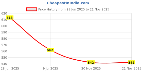 flipkart.com maitri enterprise Hot Water Pot Portable Boiler Tea Coffee Warmer Heater Cordless Kettle M156 3 Cups Coffee Maker maitri enterprise Price History Graph from 28 Jun 2025 to 21 Nov 2025
