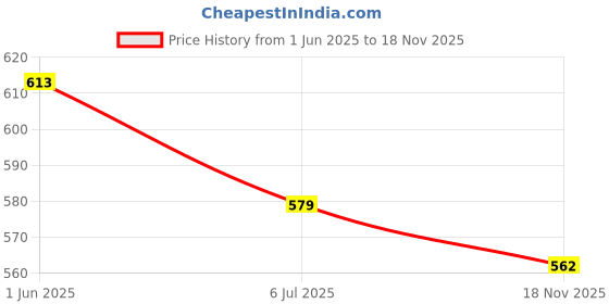 flipkart.com maitri enterprise Hot Water Pot Portable Boiler Tea Coffee Warmer Heater Cordless Kettle M157 3 Cups Coffee Maker maitri enterprise Price History Graph from 1 Jun 2025 to 18 Nov 2025