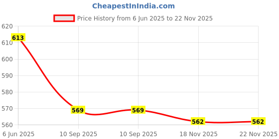 flipkart.com maitri enterprise Hot Water Pot Portable Boiler Tea Coffee Warmer Heater Cordless Kettle M20 3 Cups Coffee Maker maitri enterprise Price History Graph from 6 Jun 2025 to 21 Nov 2025