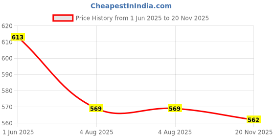 flipkart.com maitri enterprise Hot Water Pot Portable Boiler Tea Coffee Warmer Heater Cordless Kettle M426 3 Cups Coffee Maker maitri enterprise Price History Graph from 1 Jun 2025 to 20 Nov 2025