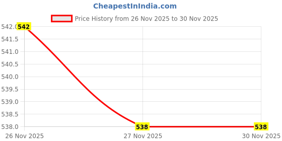 flipkart.com maitri enterprise Hot Water Pot Portable Boiler Tea Coffee Warmer Heater Cordless Kettle M47 3 Cups Coffee Maker maitri enterprise Price History Graph from 26 Nov 2025 to 27 Nov 2025