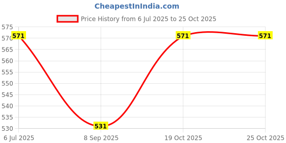 flipkart.com ghoba Hot Water Pot Portable Boiler Tea Coffee Warmer Heater Electric Kettle Electric Kettle ghoba Price History Graph from 6 Jul 2025 to 25 Oct 2025