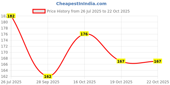 flipkart.com heareal health care Hot Water Rubber bag for Pain Relief Therapy/ Cold Therapy non electrical 2000 ml Hot Water Bag heareal health care Price History Graph from 26 Jul 2025 to 19 Oct 2025