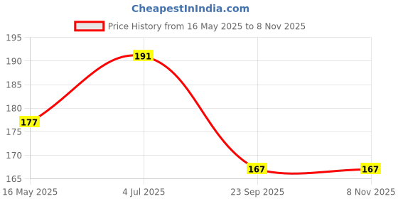 flipkart.com gvc Hot Water Rubber Bottle for Body Pain Relief Rubber 2 L Hot Water Bag gvc Price History Graph from 16 May 2025 to 3 Nov 2025