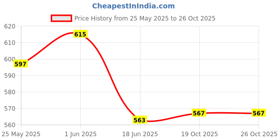 flipkart.com pratyang Hot Water Tea Coffee Maker Water Boiler, Boiling Milk 7 Cups Coffee Maker pratyang Price History Graph from 25 May 2025 to 26 Oct 2025