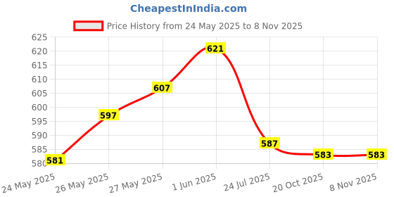 flipkart.com nimyank Hot Water, Tea, Rice and Cooking Foods Kettle 4 Cups Coffee Maker nimyank Price History Graph from 24 May 2025 to 6 Nov 2025